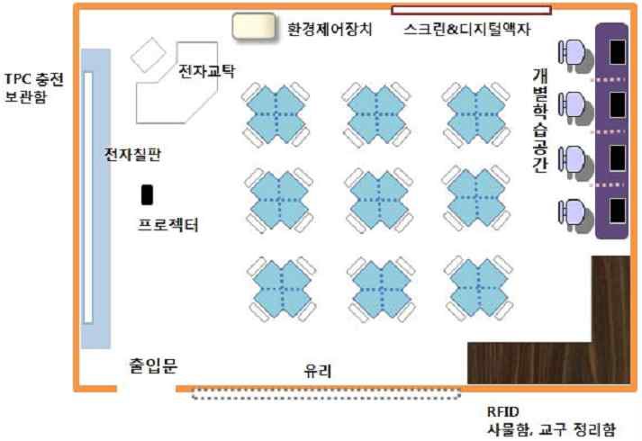 일반 교실 소요 교구 배치