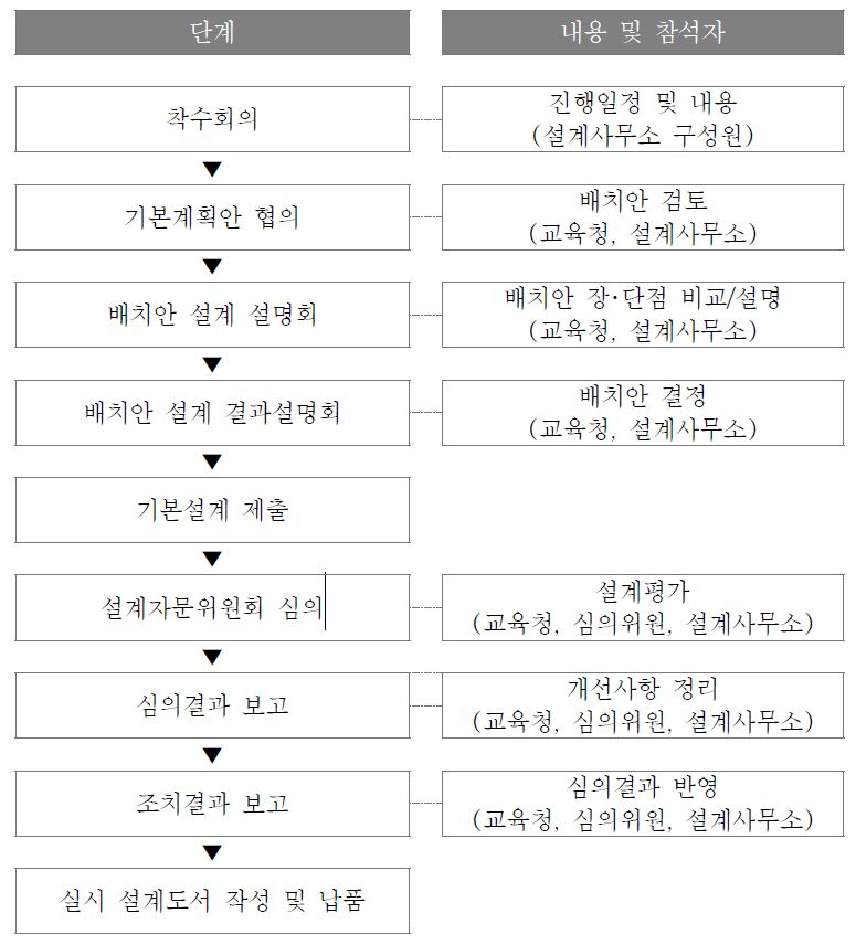 신축학교 설계프로세스