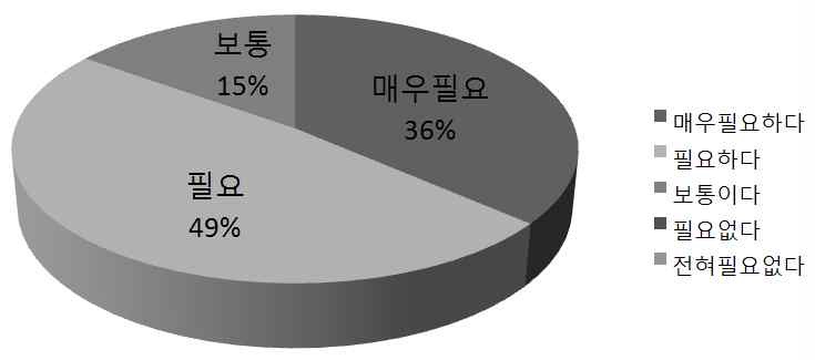 사용자 참여 필요도