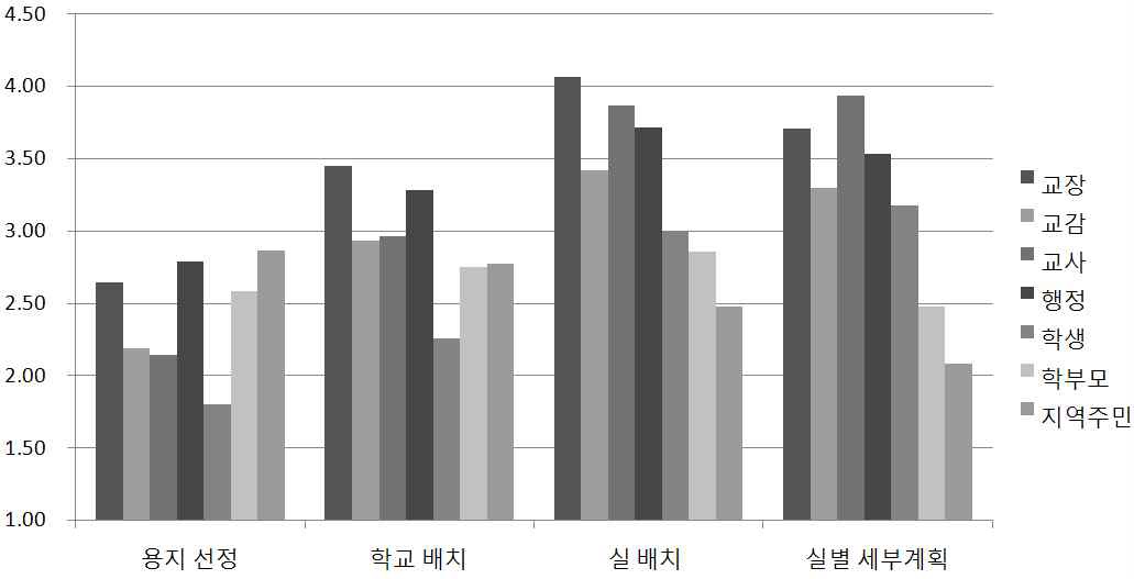 사용자 의사결정단계별 참여 필요도