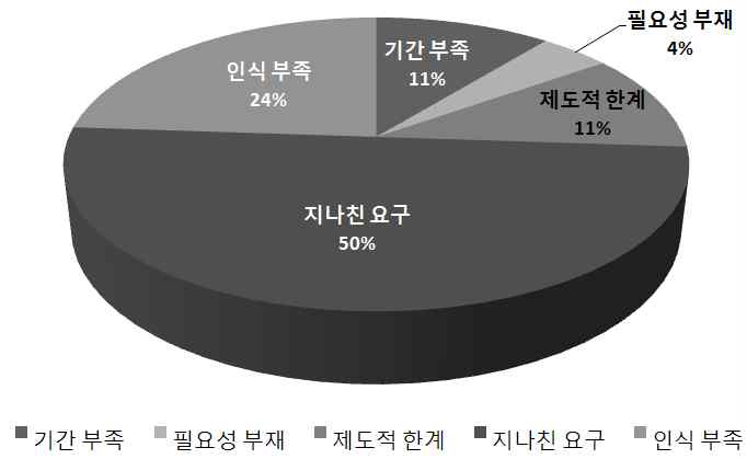 사용자 의견 미반영 사유