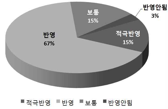 설계 시 사용자 의견 반영 수준