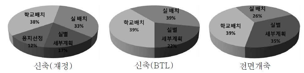 사업형태별 의견충돌이 잦은 의사결정단계