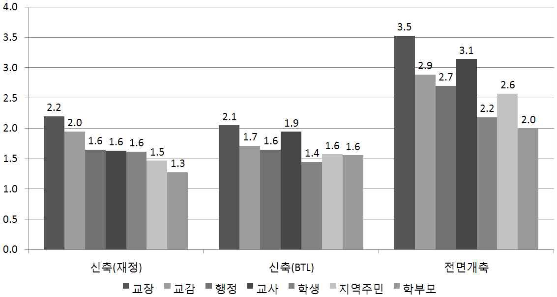 사업형태별 사용자 참여 횟수