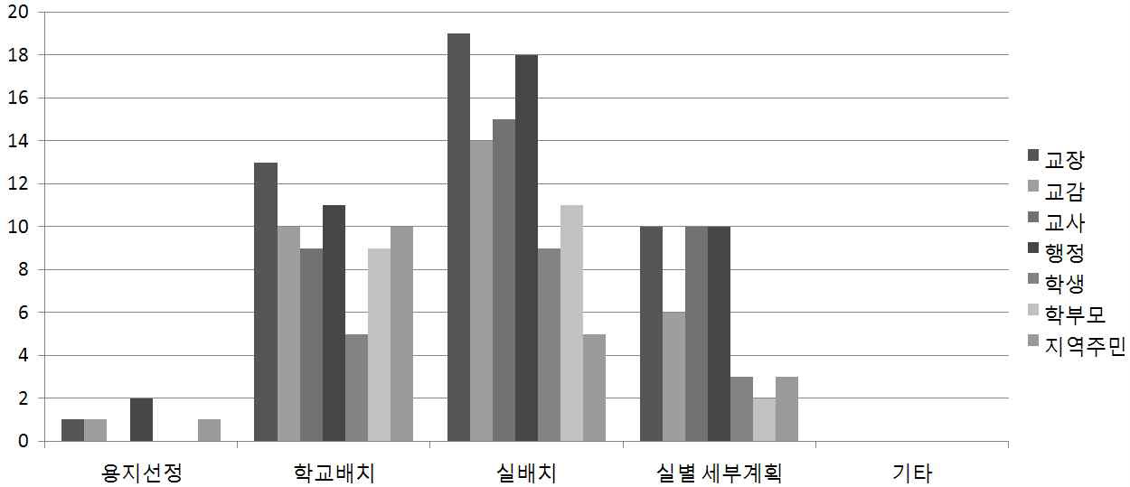 사용자 그룹 참여 주요의사결정 사항(신축, 재정)