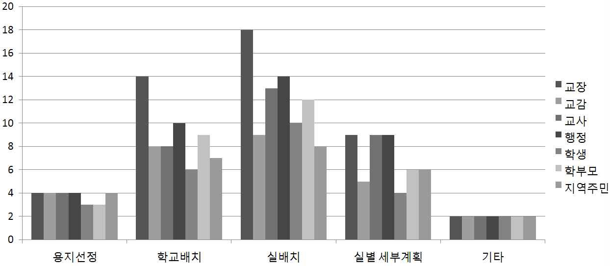 사용자 그룹 참여 주요의사결정 사항(신축, BTL)