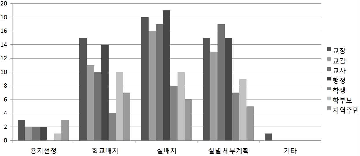 사용자 그룹 참여 주요의사결정 사항(전면개축)