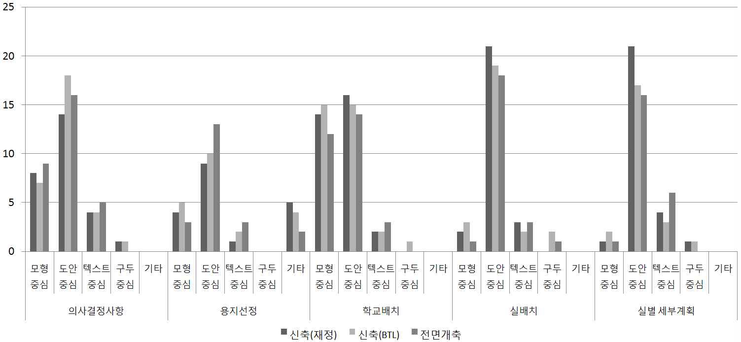 사용자 의견수렴 방식(프로세스별)