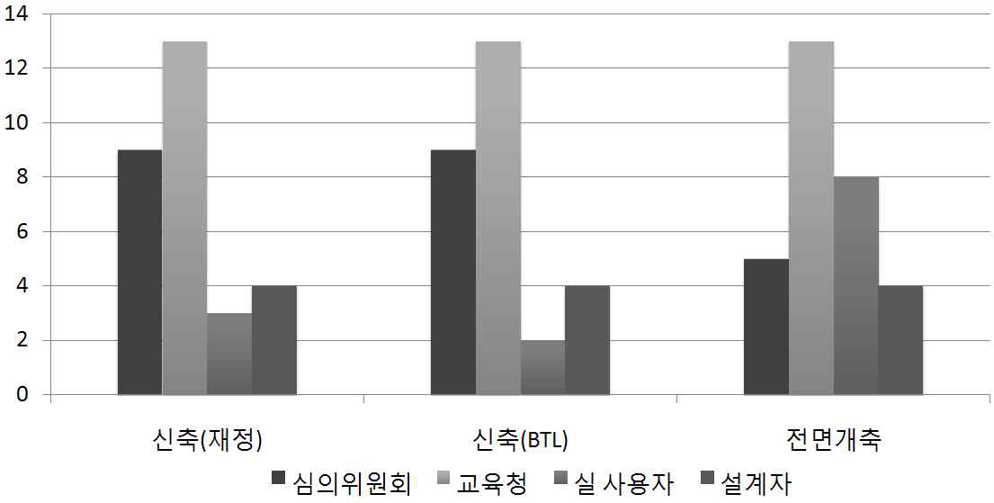 사업형태별 최종의사결정 그룹