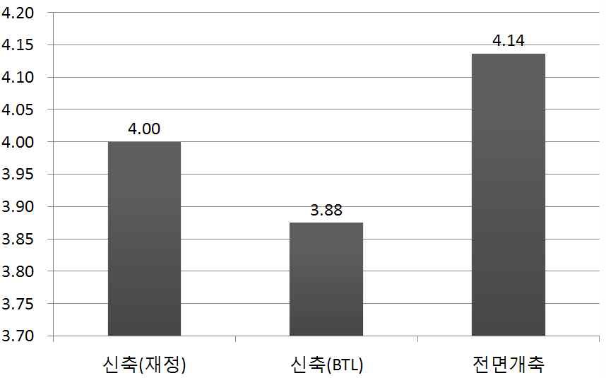 사업형태별 사용자 의견 반영도