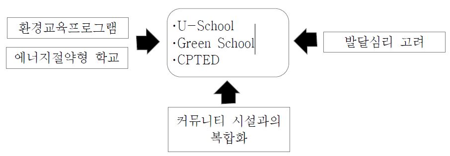 선진형 학교시설의 구성내용