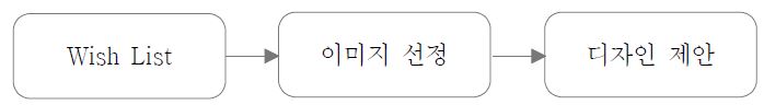 의견수렴 방법론 적용 순서