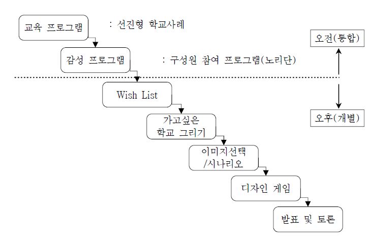 진행순서