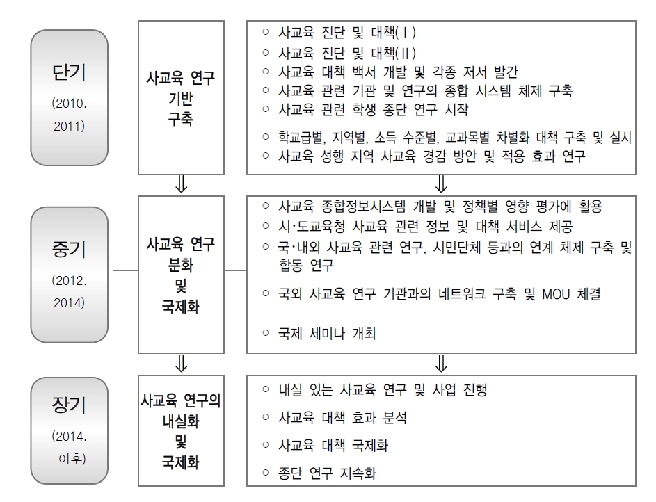 한국교육개발원 사교육 연구 수행 로드맵
