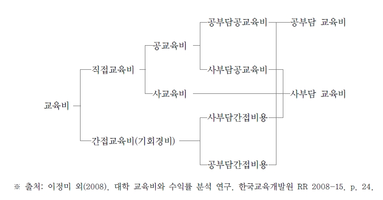 한국의 교육비 분류체계