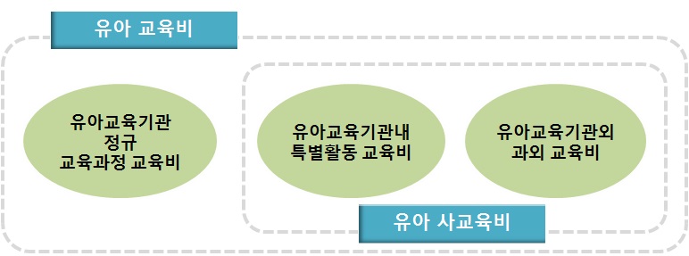 유아의 교육비와 사교육비 개념 및 범위