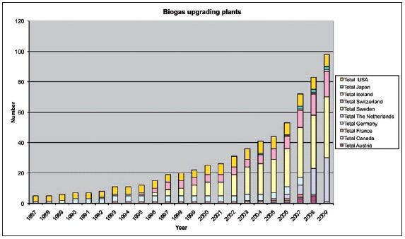 Total number of upgrading plants from 1987 to 2009