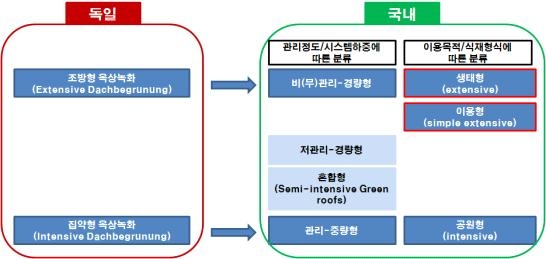 일반적인 독일 및 국내 옥상녹화 분류