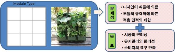 모듈타입의 문제점 및 개발예정 제품의 목표