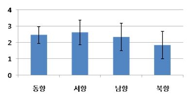 설치 방향별 식물 생육상태