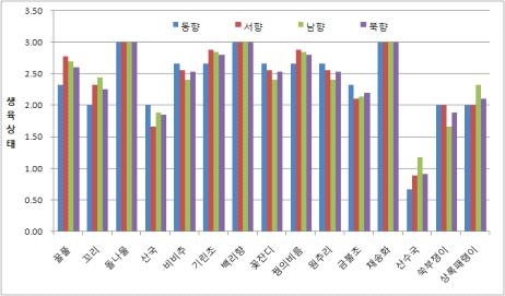 토양1 에서의 생육상태