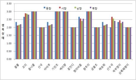 토양2 에서의 식물 생육상태