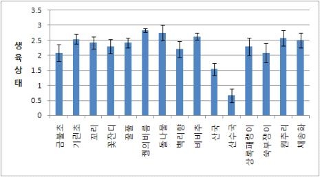 식물별 생육상태