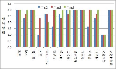 원유슬러지에서의 식물 생육상태