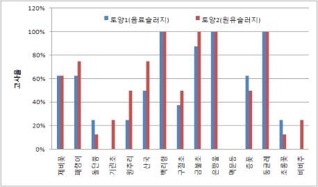 실내 벽면실험구 식물의 고사율