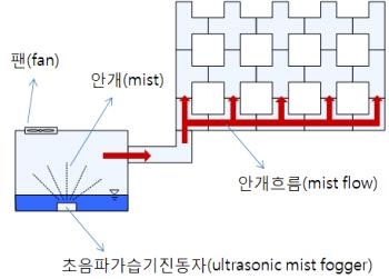 안개분무 시스템