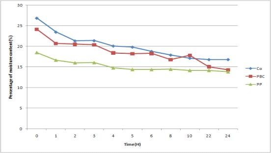 실험토양의 함수율 변화