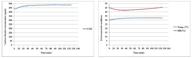밀폐 시 시간에 따른 내부 이산화탄소 농도, 온도 및 습도 환경