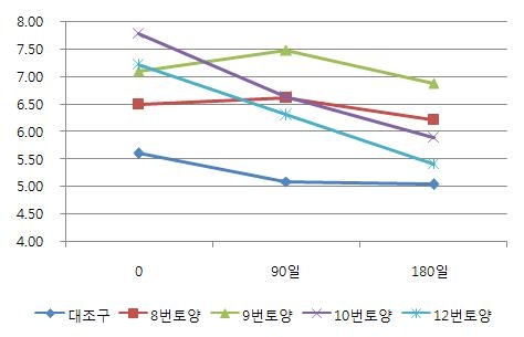 실험토양의 pH 변화