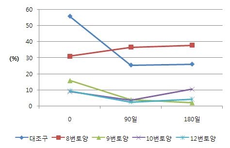 실험토양의 유기물 변화