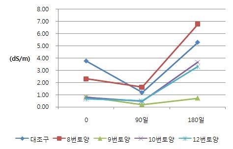 실험토양의 EC변화