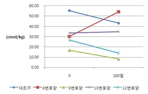 실험토양의 EC 변화