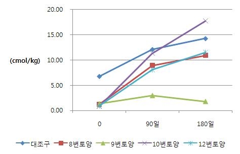 실험토양의 Ca 변화