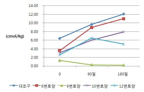 실험토양의 K 변화