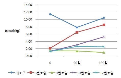 실험토양의 Mg 변화