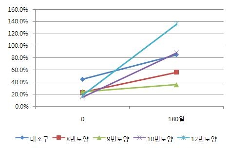 실험토양의 (Ca+K+Mg)/CEC 변화