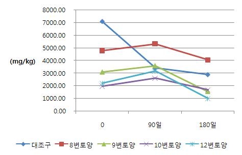 실험토양의 질소전량 변화