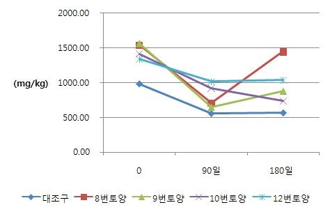 실험토양의 유효인산 변화