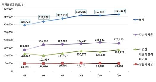 연도별 폐기물 발생량 그래프