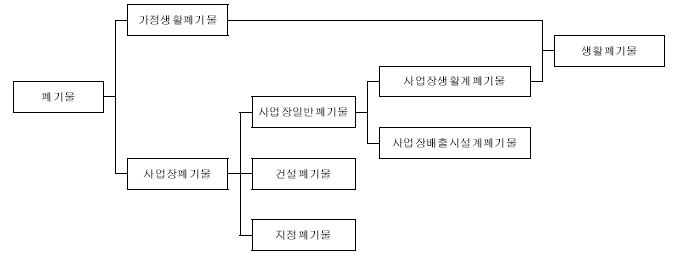 폐기물 관리법상 폐기물 분류와 폐기물 통계 작성상 폐기물 분류 비교