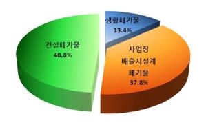 폐기물 종류별 변화추이