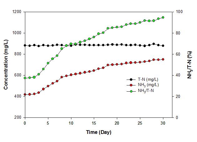 NH4+-N 및 T-N 농도의 변화