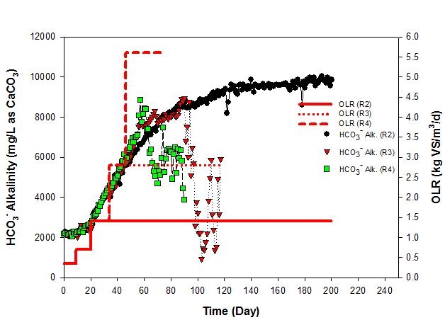 OLR 변화에 따른 bicarbonate alkalinity