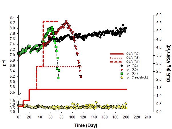OLR 변화에 따른 pH 변화