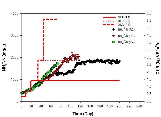 OLR 변화에 따른 NH4+-N의 변화