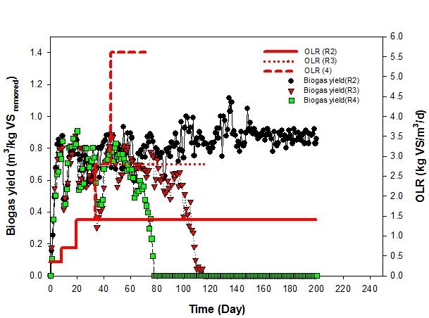 OLR 변화에 따른 바이오가스 전환율